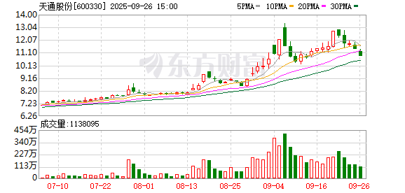 吉电股份：截至2025年10月20日股东户数146004户