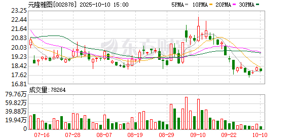 吉电股份：截至2025年10月20日股东户数146004户