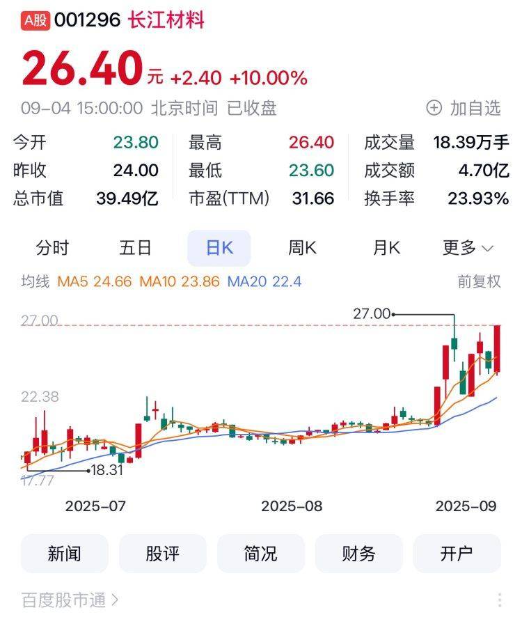 长江材料（001296）2025年三季报简析：营收净利润同比双双增长，盈利能力上升