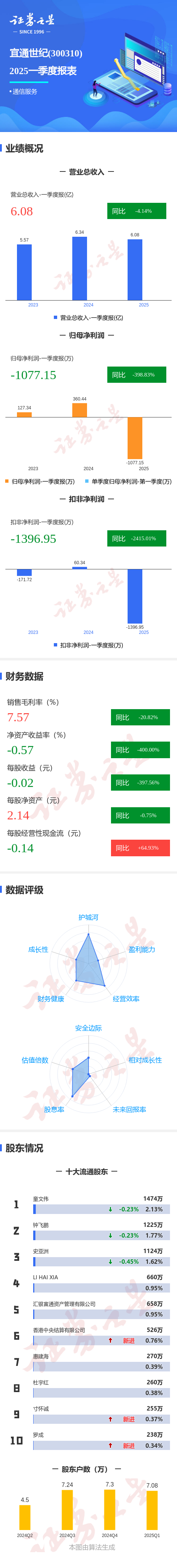 会畅通讯（300578）2025年三季报简析：净利润同比下降55.84%，公司应收账款体量较大
