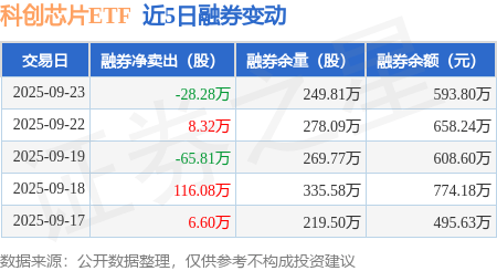 年内券商科创债发行规模超600亿元