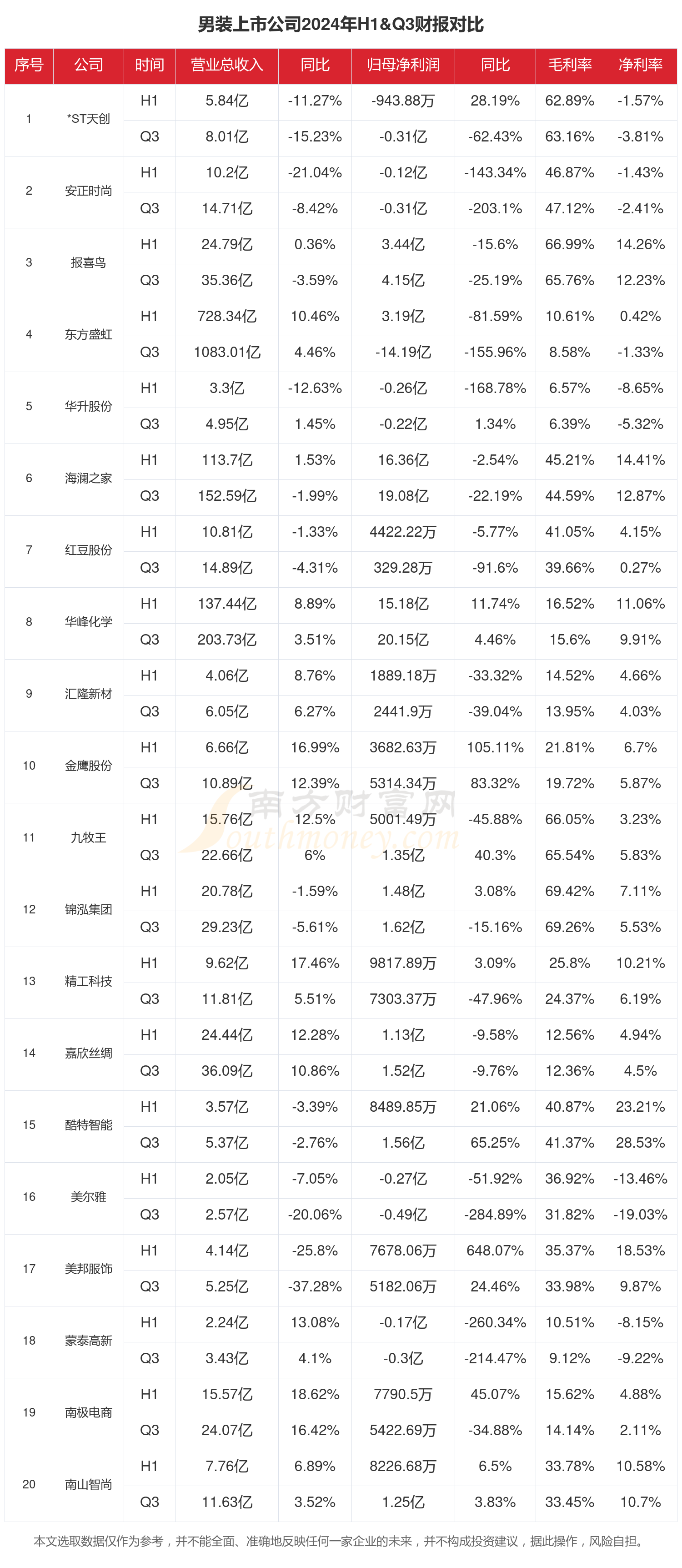 正川股份（603976）2025年三季报简析：净利润同比下降68.54%，公司应收账款体量较大