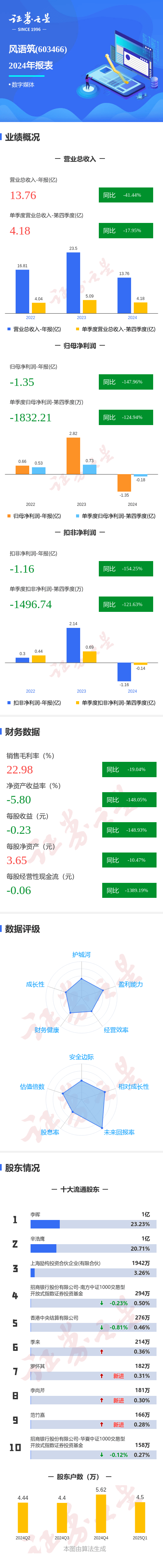 格林达（603931）2025年三季报简析：净利润同比下降16.81%，公司应收账款体量较大