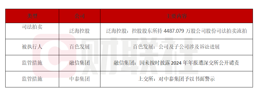 债市公告精选 | 俊发集团子公司及债券担保人被纳入失信被执行人