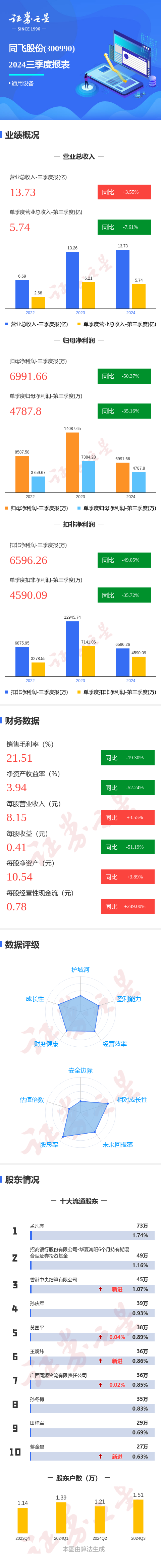 国光股份（002749）2025年三季报简析：营收净利润同比双双增长