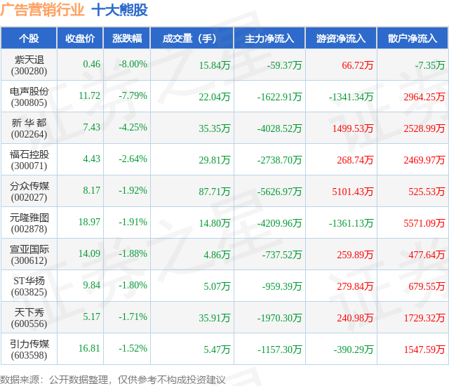 新华都（002264）2025年三季报简析：净利润同比下降6.51%，公司应收账款体量较大