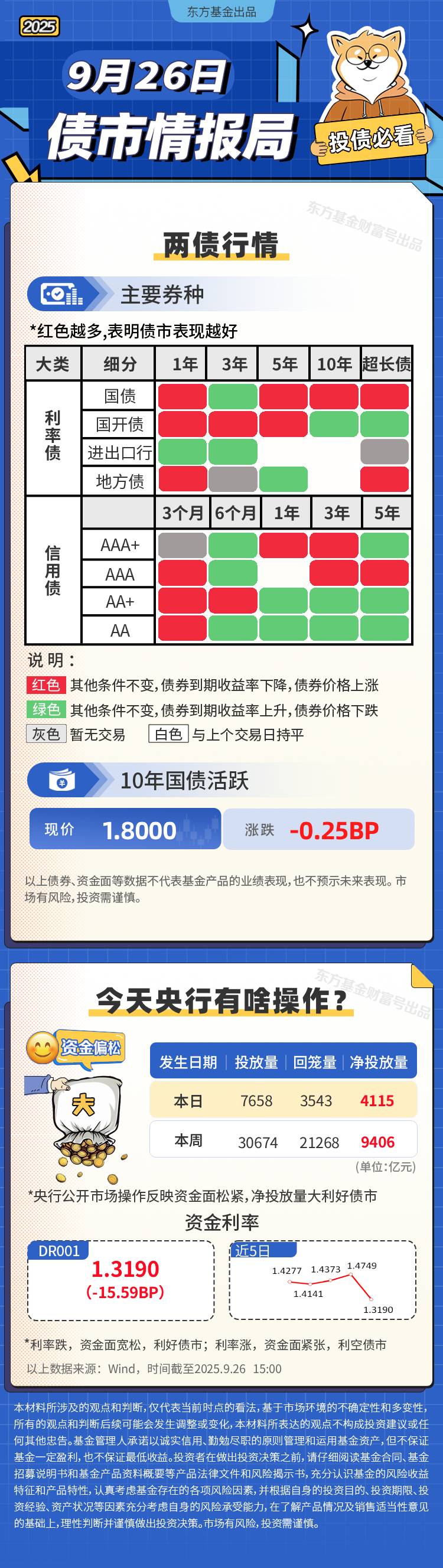 央行恢复国债买卖，利好情绪释放完毕，10年国债收益率今早上行1BP