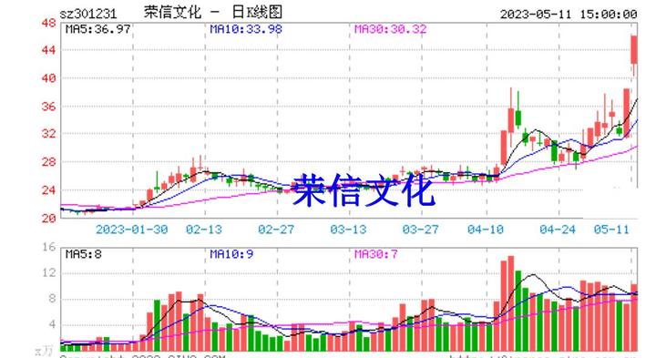 荣信文化（301231）2025年三季报简析：营收上升亏损收窄，盈利能力上升