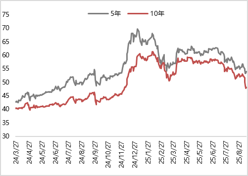 债市收盘| 长短分化，10年国债收益率上行近2BP