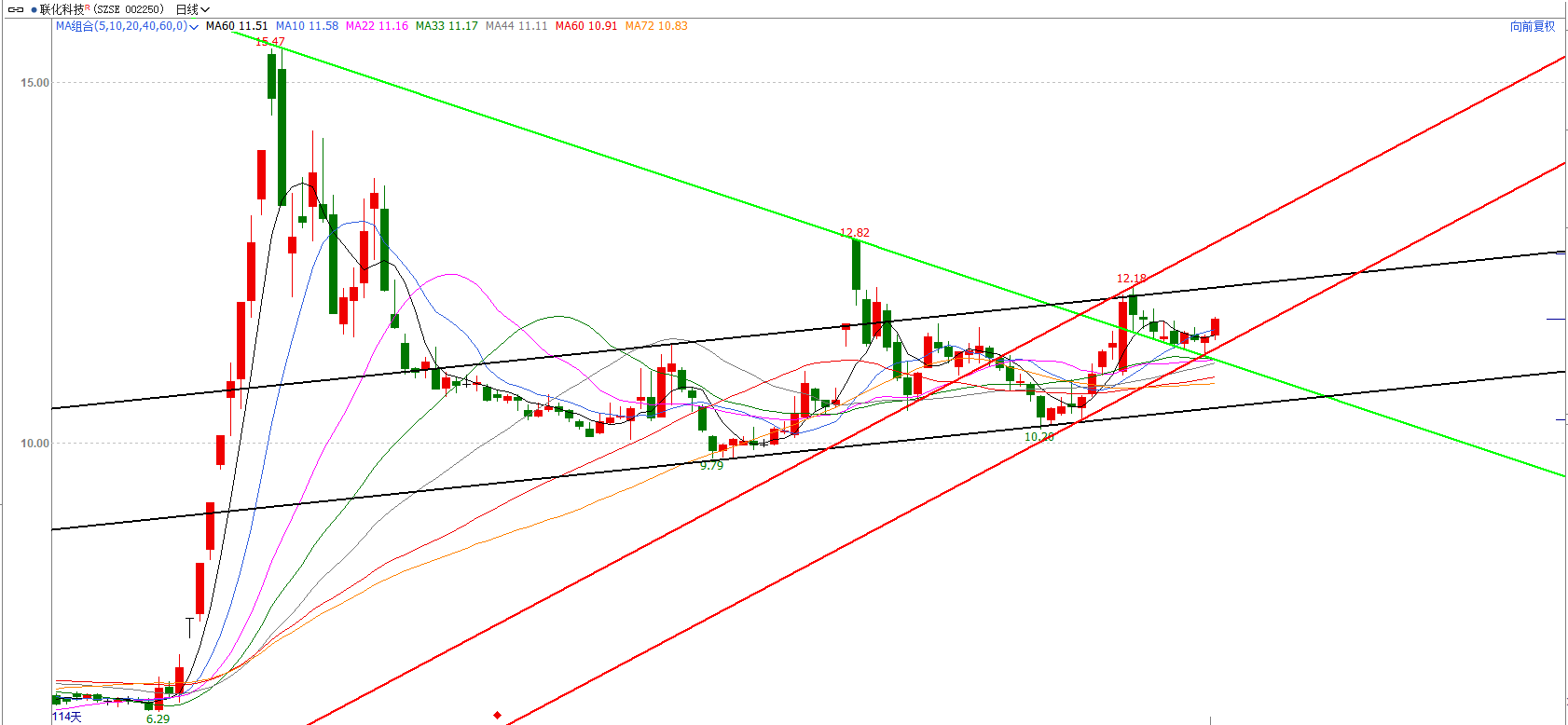联化科技（002250）2025年三季报简析：营收净利润同比双双增长，应收账款上升