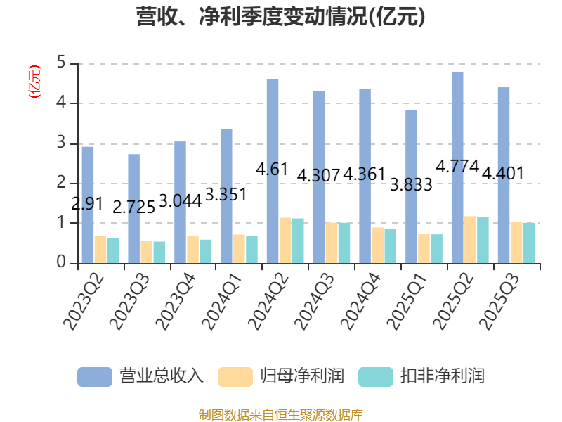 富森美（002818）2025年三季报简析：净利润同比下降12.6%