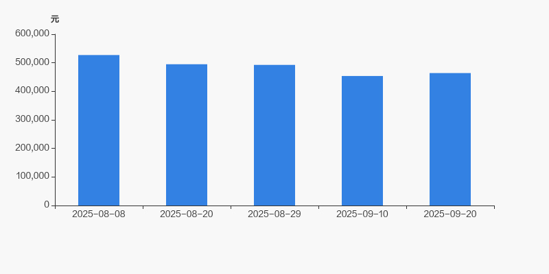 科锐国际2025年前三季营收破百亿 归母净利润同比增长62.46%