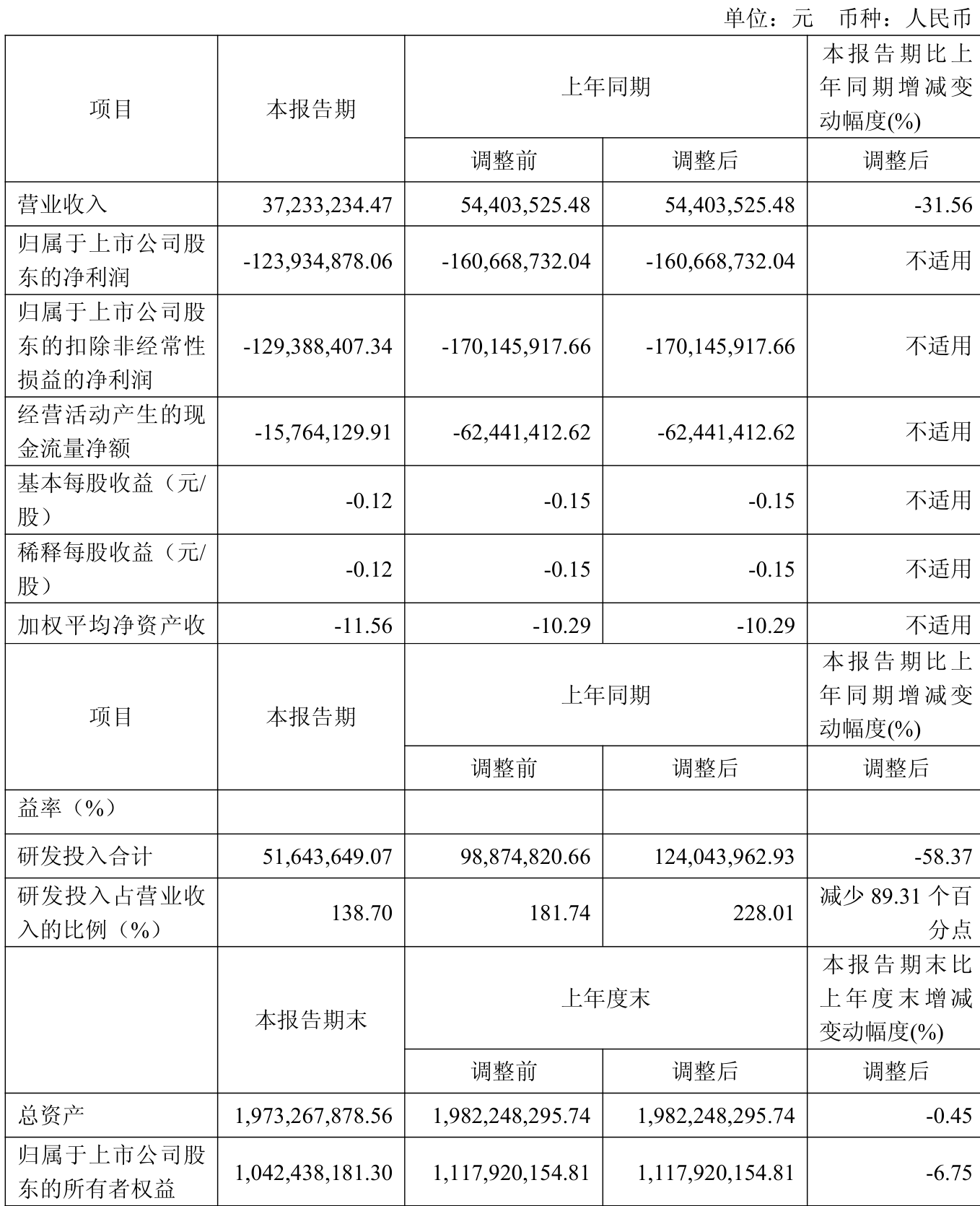 东华软件（002065）2025年三季报简析：增收不增利，公司应收账款体量较大
