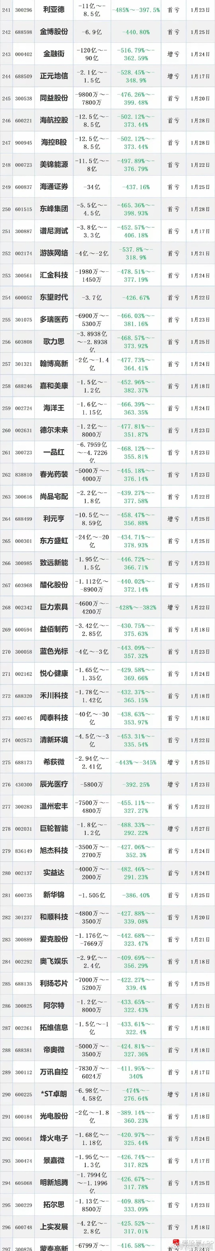 勤上股份(002638)2025年三季报简析:增收不增利,公司应收账款体量较大