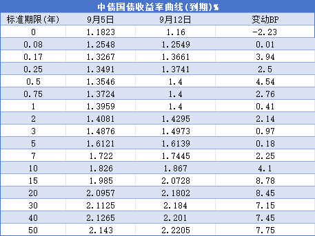 债市收盘| 中短端延续强势，5-7年期国债收益率下行近2BP