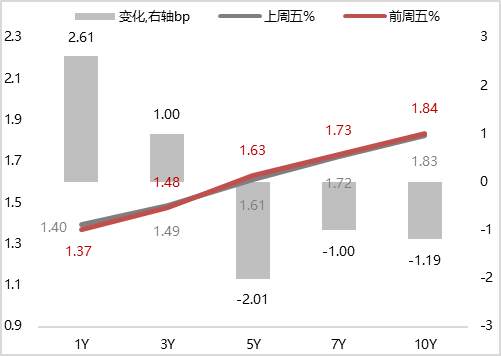 债市收盘| 中短端延续强势，5-7年期国债收益率下行近2BP
