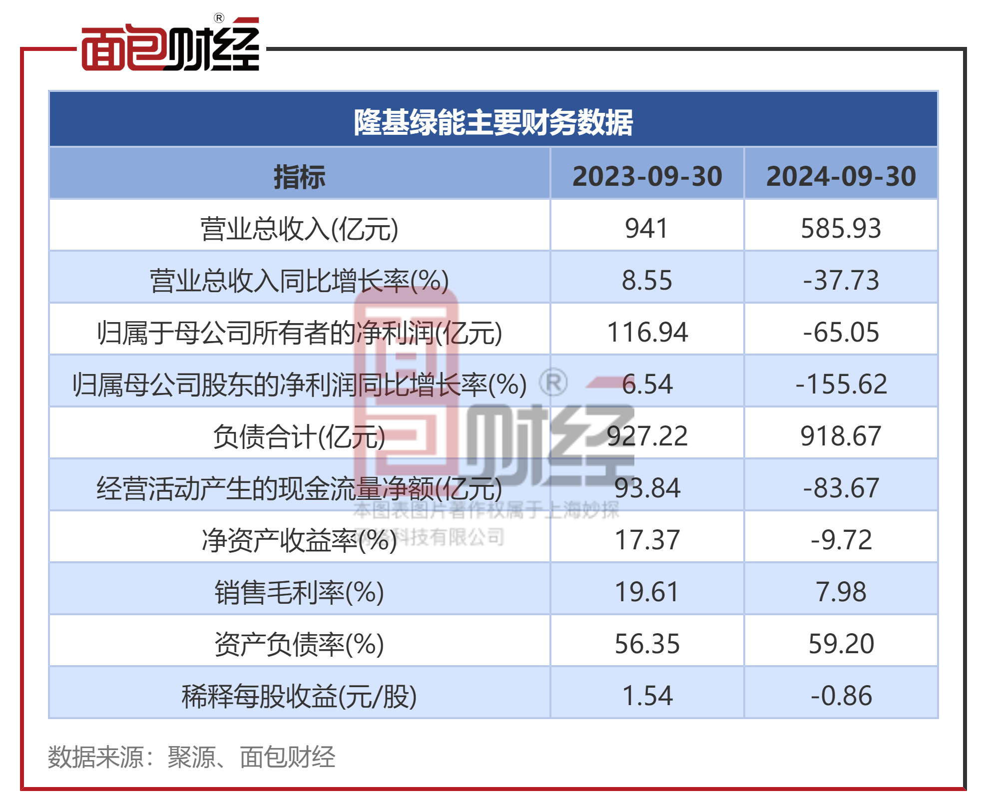圣元环保（300867）2025年三季报简析：净利润同比增长43.22%，盈利能力上升