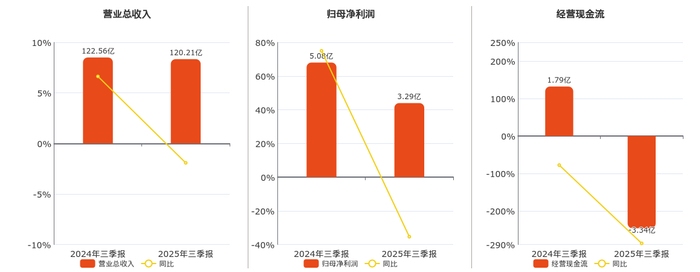 宏发股份(600885.SH)：第三季度净利润5.06亿元，同比增长18.95%