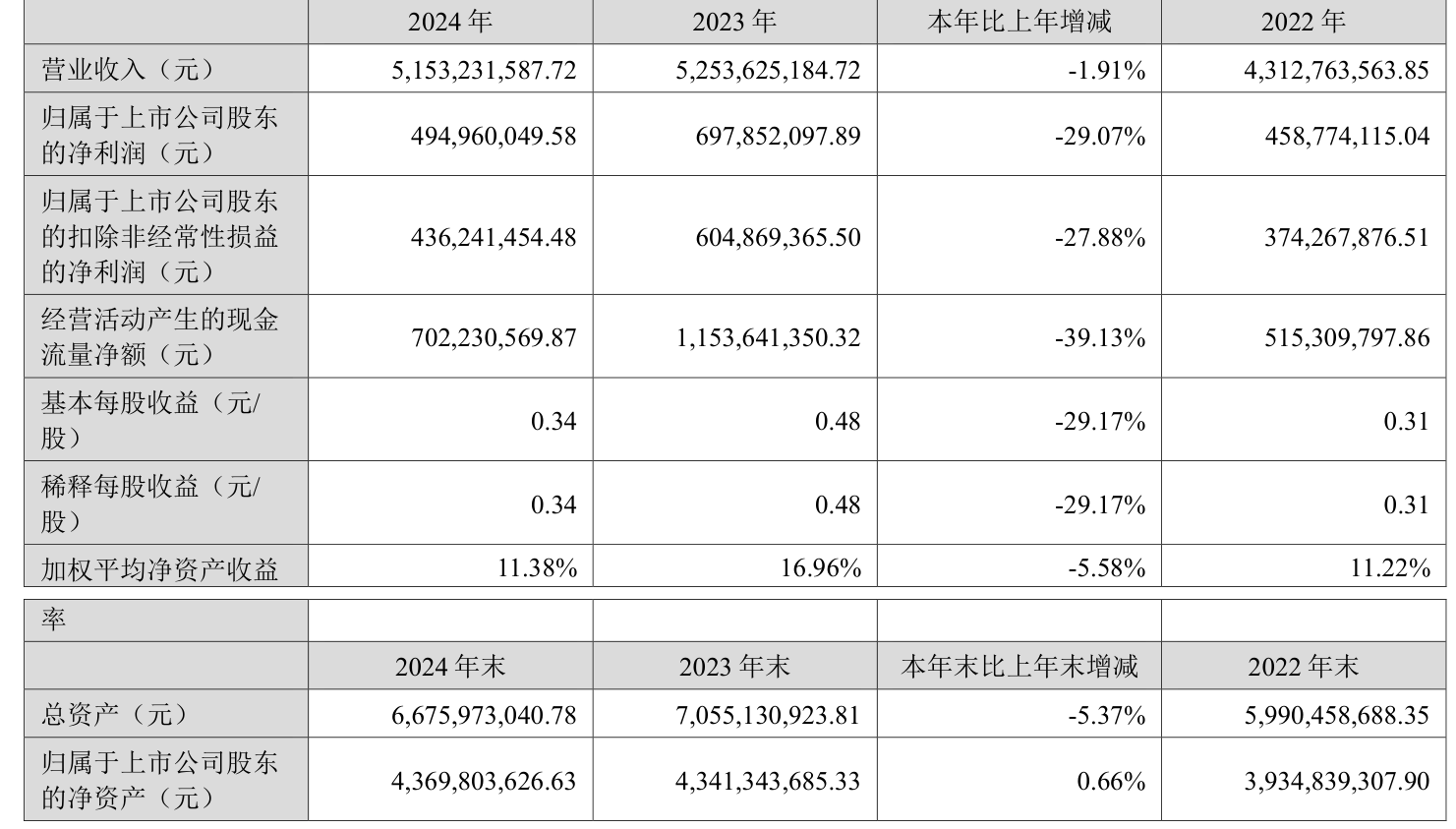 健之佳（605266）2025年三季报简析：净利润同比下降0.22%，应收账款上升