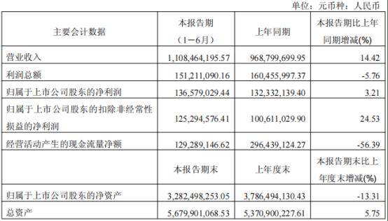 红蜻蜓（603116）2025年三季报简析：净利润同比下降316.41%