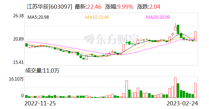 江苏华辰（603097）2025年三季报简析：营收净利润同比双双增长，应收账款上升