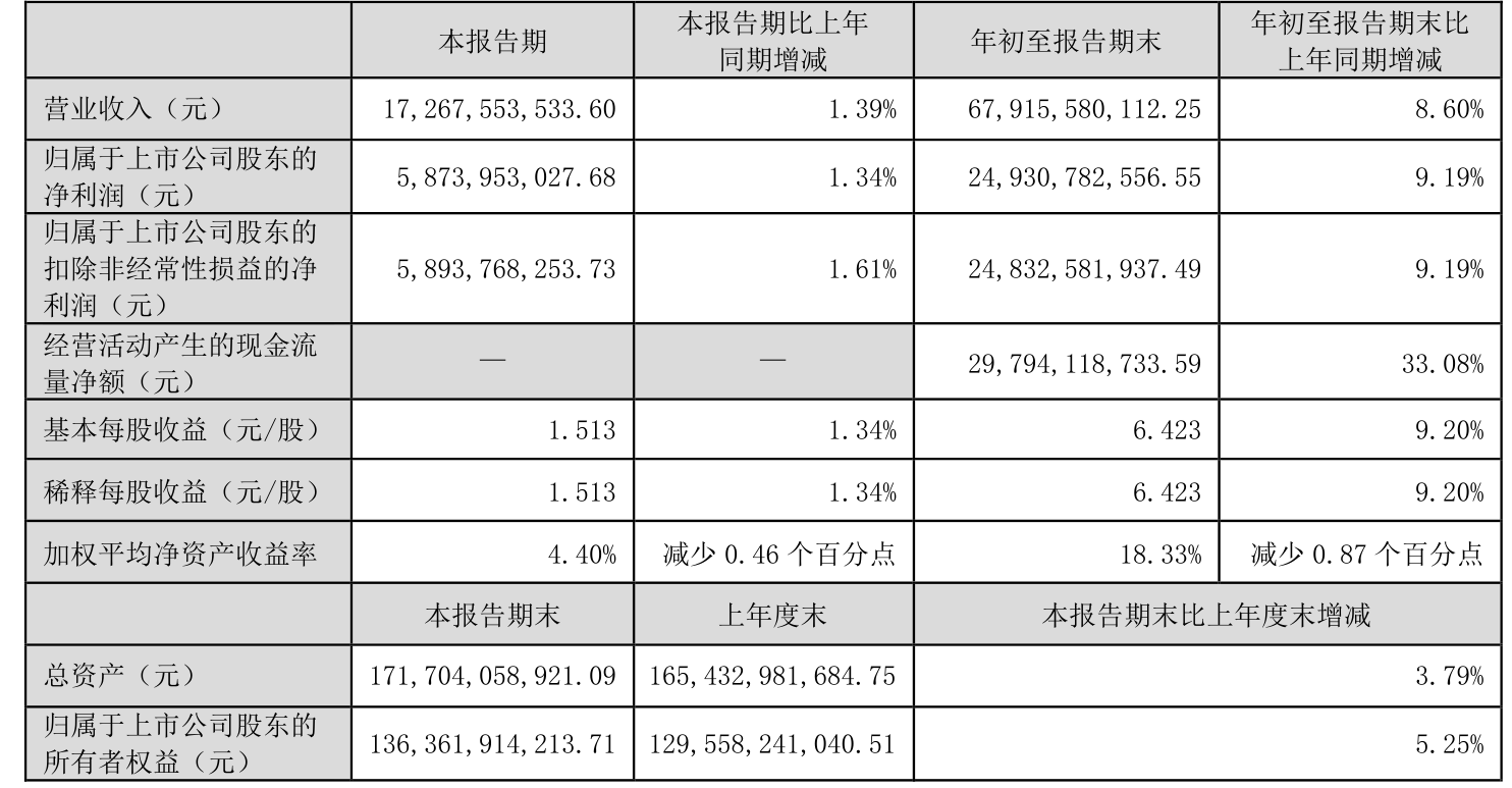 酒鬼酒（000799）2025年三季报简析：净利润同比下降117.36%，应收账款上升