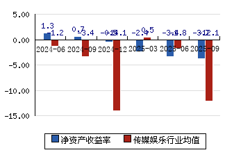 华媒控股（000607）2025年三季报简析：净利润同比下降619.63%