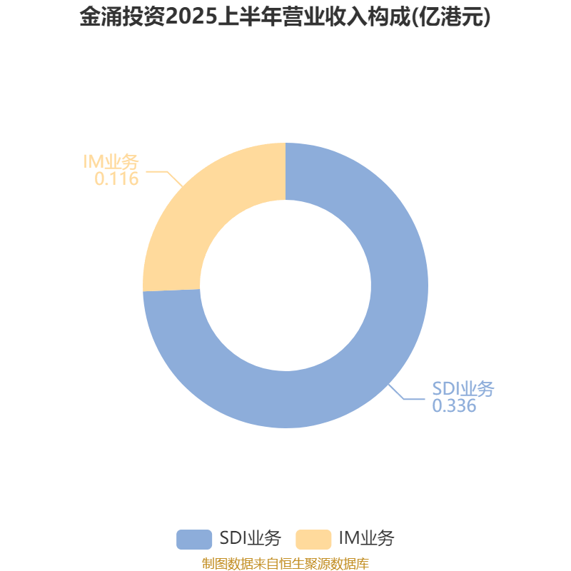 高新发展（000628）2025年三季报简析：净利润同比下降20.9%