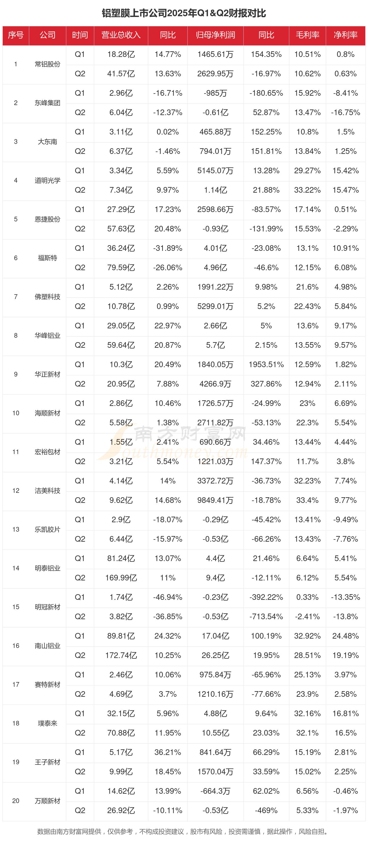 大东南（002263）2025年三季报简析：净利润同比增长158.98%，盈利能力上升