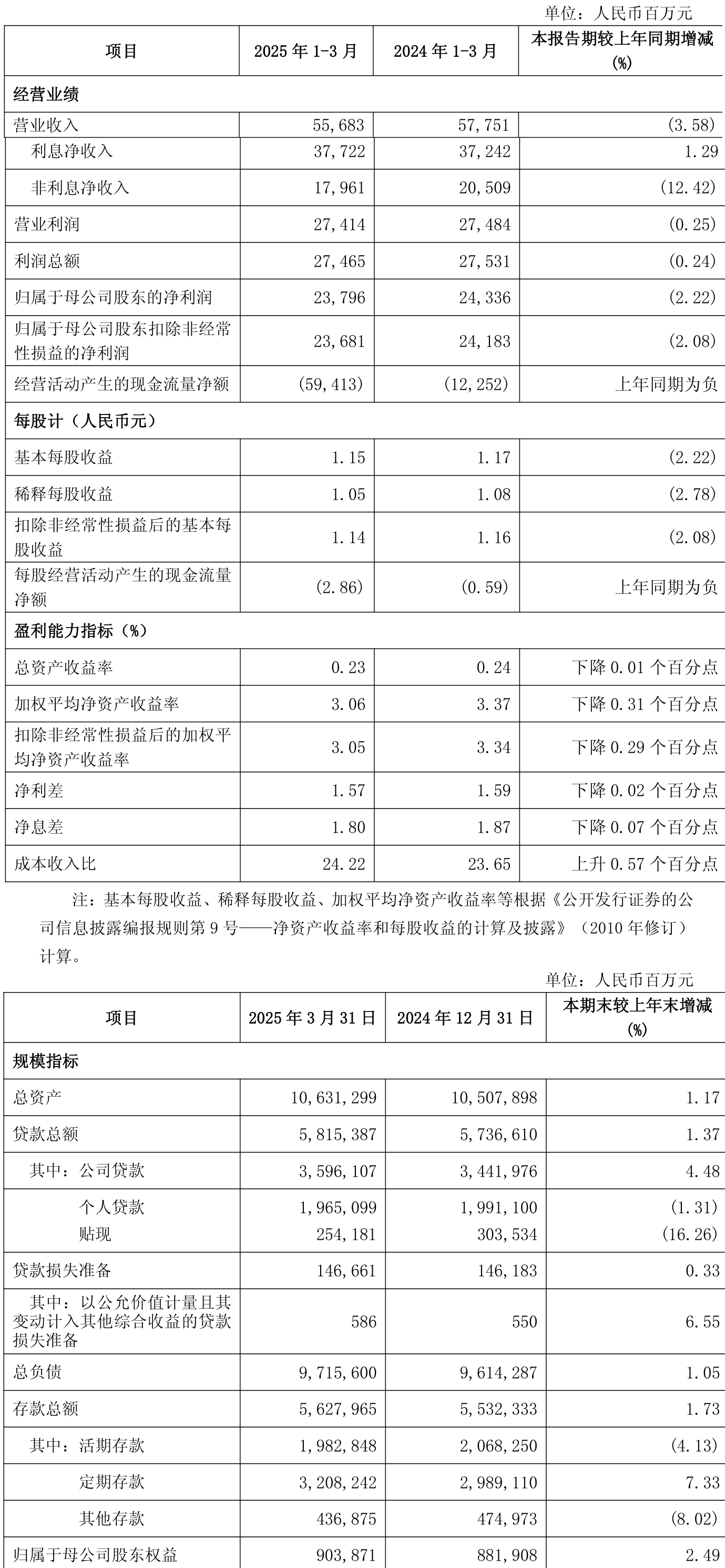 滨江集团（002244）2025年三季报简析：营收净利润同比双双增长，盈利能力上升