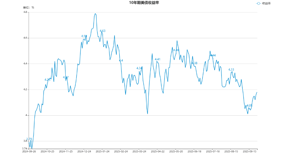 美债收益率集体上涨 5年期美债收益率涨2.60个基点