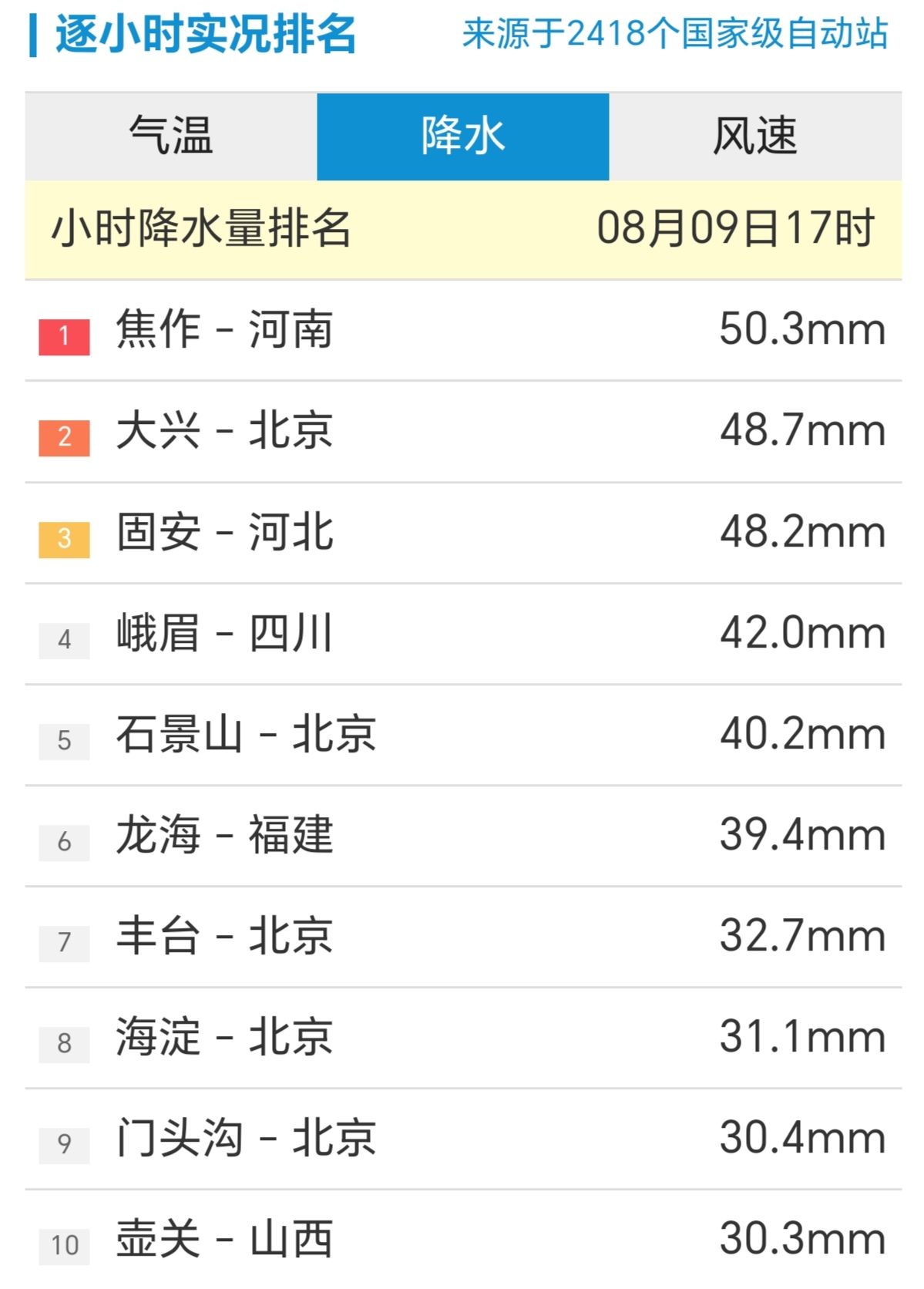 北京、河北等地强降雨 保险业已向9省区市支付赔款5.2亿元