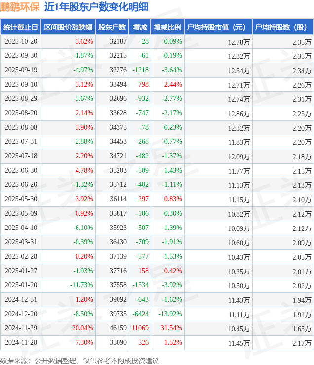 中兰环保：截至2025年10月31日股东人数为7,686户