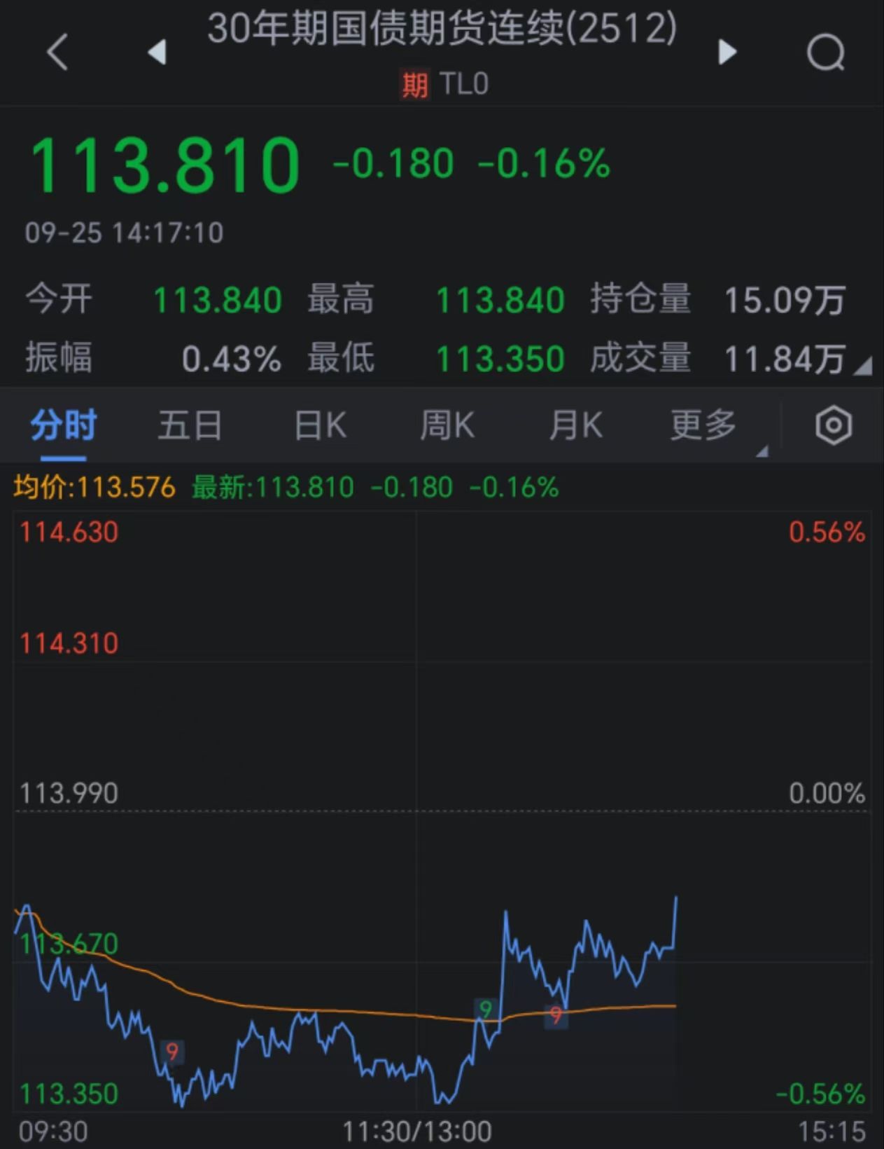 30年期国债指数创四年最大跌幅 何时调整到位？