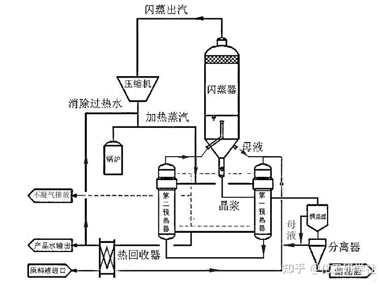 万华化学获得发明专利授权：“闪蒸汽与MVR系统多能级耦合的节能系统及节能方法”