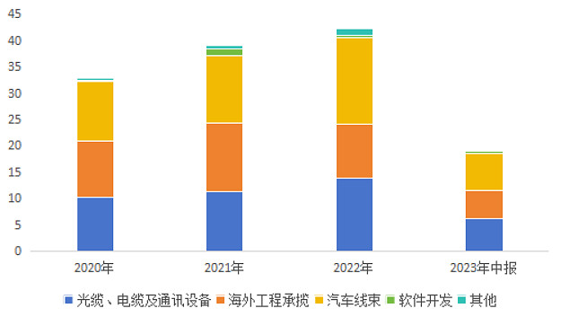 宝色股份：不涉及可控核聚变业务