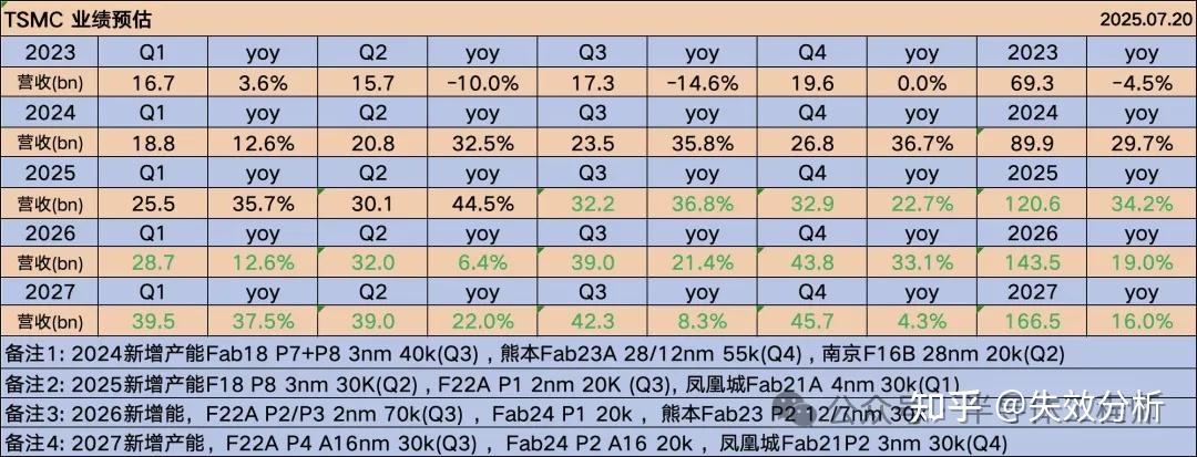 台积电计划发行235亿元新台币债券 5年期利率1.5%