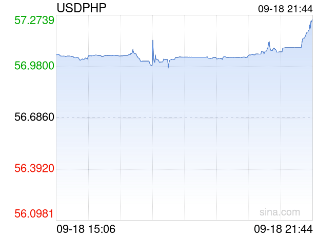 菲律宾比索汇率跌至新低