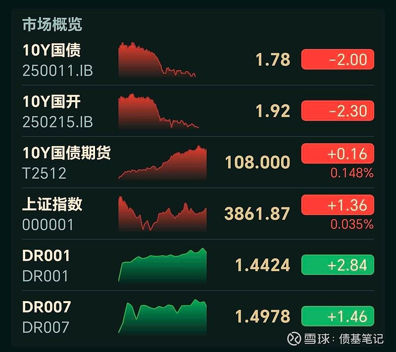 债市收盘| 资金面小幅收紧 市场平淡 30年国债收益率下行0.8BP