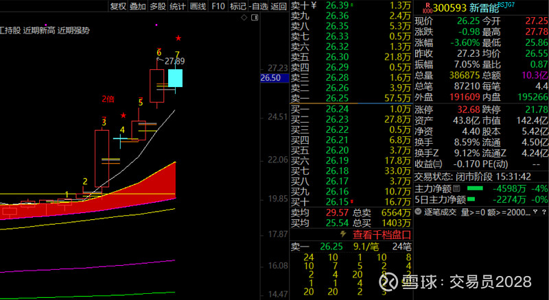 新雷能(300593.SZ)：股东上海联芯投资拟减持不超0.65%公司股份