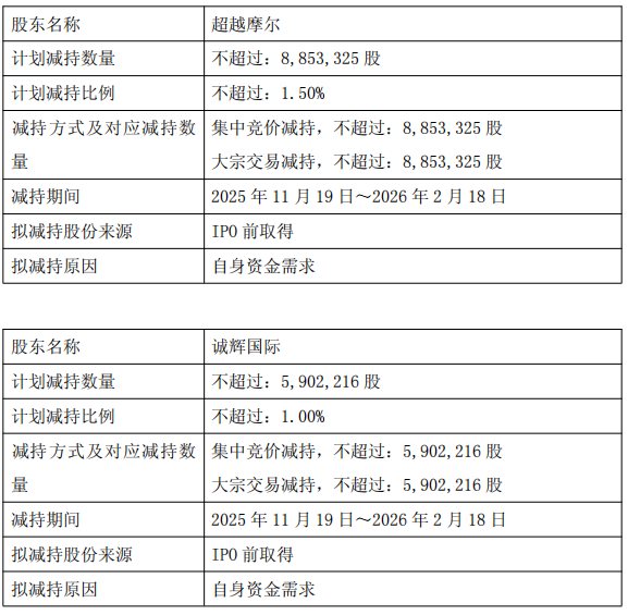 麒盛科技(603610.SH)：智海投资大宗交易减持150万股公司股份