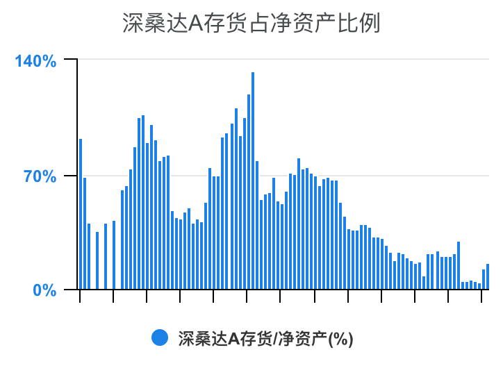 深桑达Ａ：公司现正稳步推进经营工作