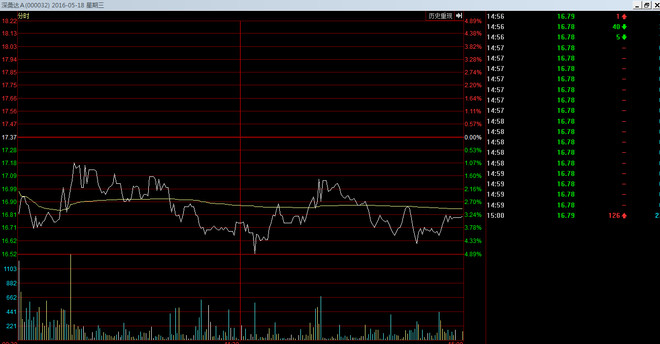 深桑达Ａ：公司现正稳步推进经营工作