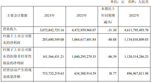 连亏股清越科技信披违规等收警示函 2022上市超募3亿