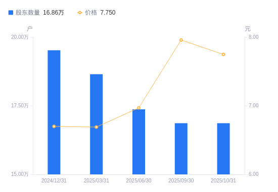 荣科科技：股东人数查询需提供持股证明