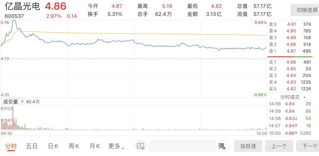 亿晶光电被追讨1.4亿投资款，根源在哪儿？