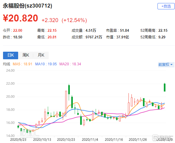 永福股份(300712.SZ)：与关联方形成共同投资