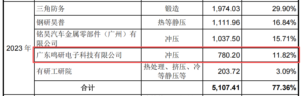 有研复材IPO，保荐机构子公司及客户突击入股