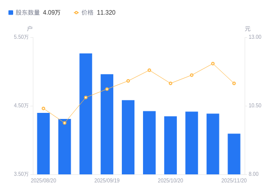 金智科技：截止2025年12月31日股东总人数为40,317户