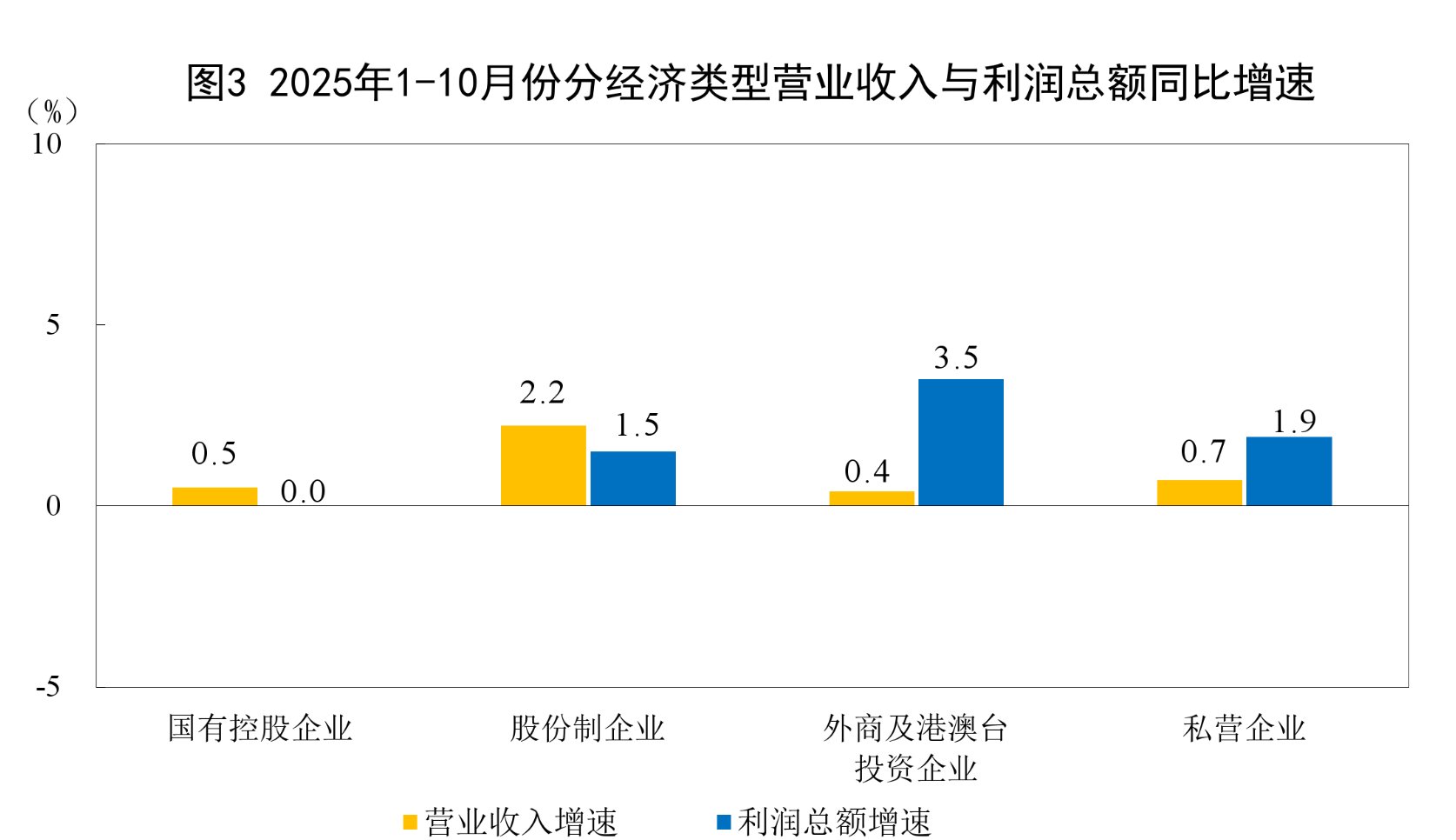 国家统计局：10月份社会消费品零售总额46291亿元 同比增长2.9%